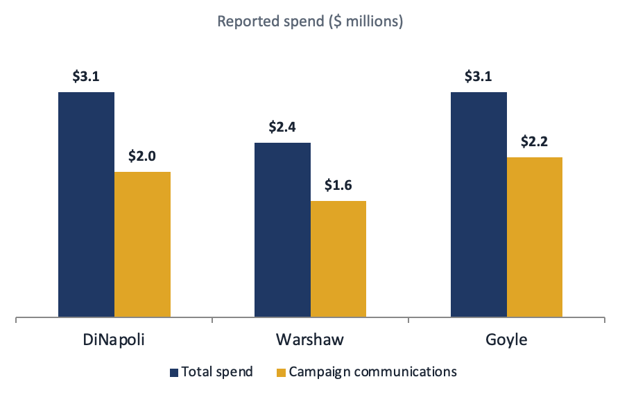Reported spend, $ millions