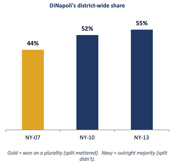 DiNapoli district-wide share