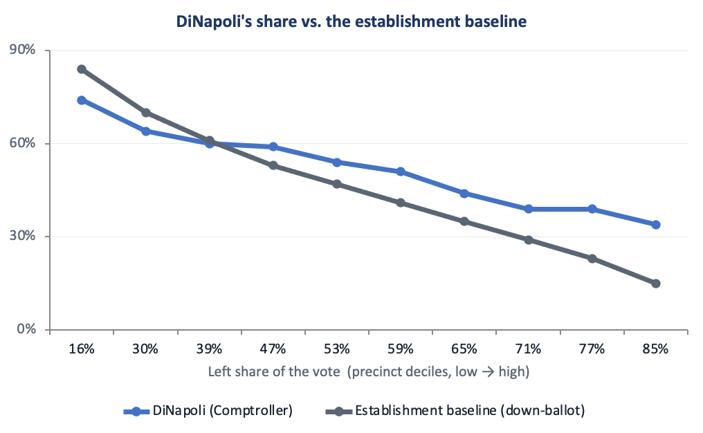 DiNapoli's share vs. the establishment baseline
