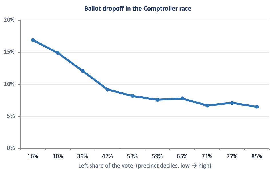Ballot dropoff by precinct decile