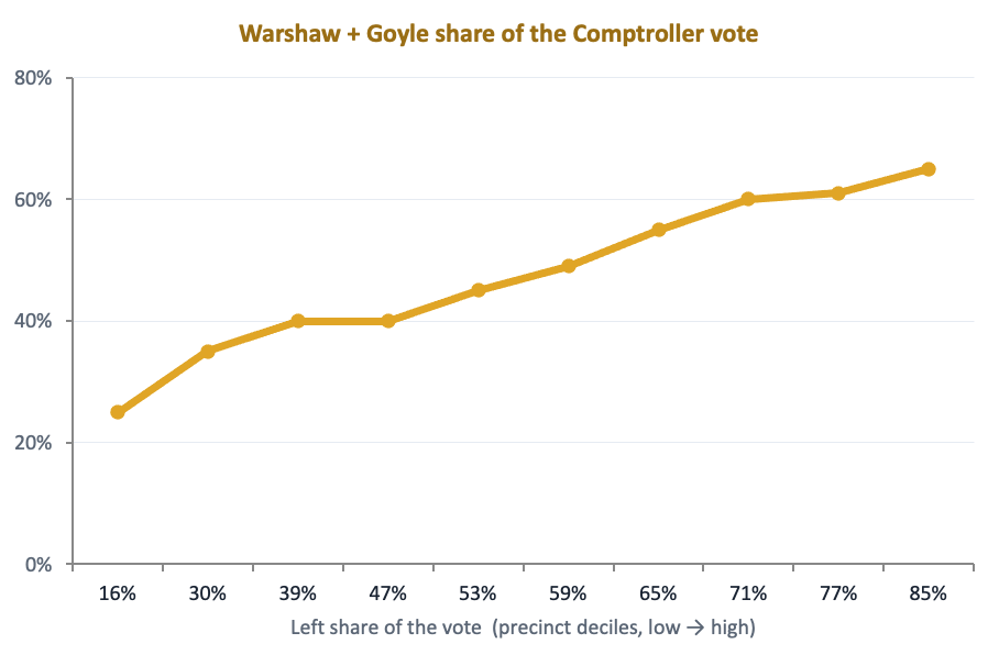 Warshaw + Goyle combined share by precinct decile